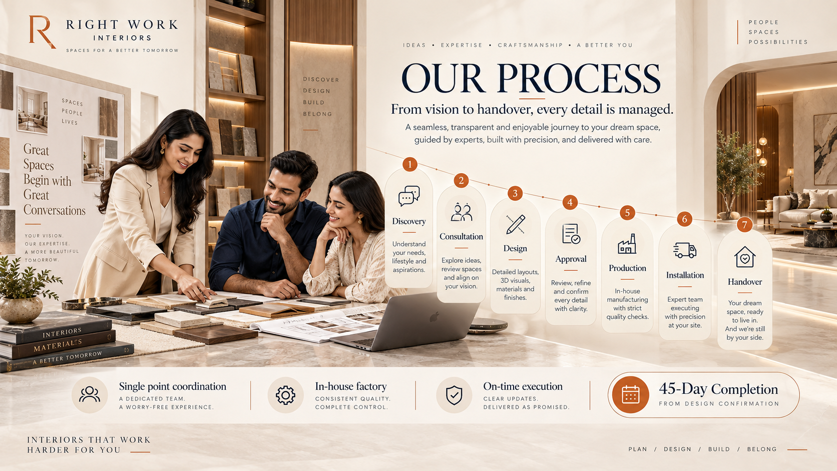 Right Work interior design process with designer and clients